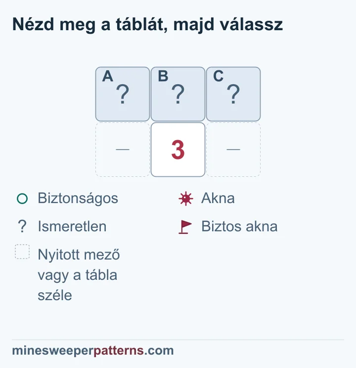 Két sor és három oszlop látható. A felső sor mindhárom mezője fedett. Alul középen 3 áll; két oldalán a kihagyott helyek nyitott mezőt vagy táblaszélt jelölnek, megadott szám nélkül. Zászló nincs az ábrán. A 3 összes ismeretlen szomszédja ez a három felső mező. Három akna csak úgy fér el bennük, ha mindhárom aknás. Az eredmény következik a számból, de a képen még mindhárom mező fedett.
