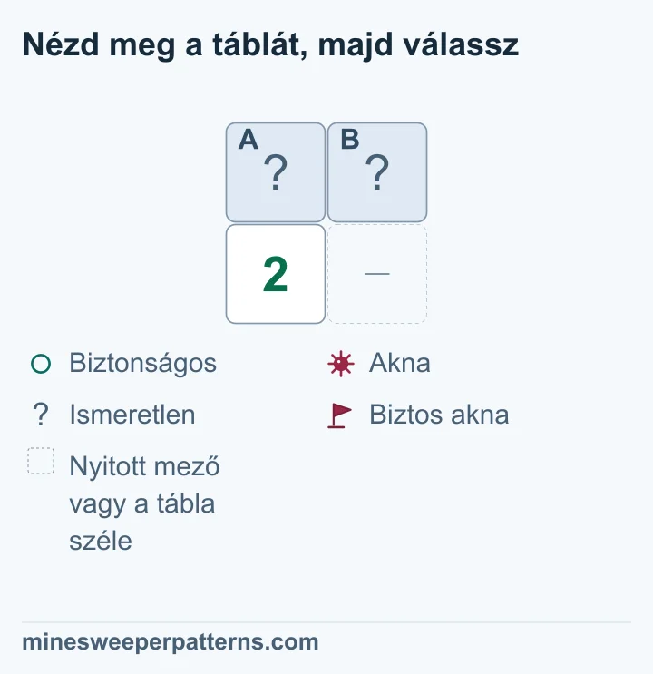 A két sorból és két oszlopból álló táblarész felső két mezője fedett. Bal alul 2 áll. A jobb alsó kihagyott hely nyitott mezőt vagy táblaszélt jelent, a száma nincs feltüntetve. A 2-nek pontosan a két felső mező az ismeretlen szomszédja; zászlós akna nincs körülötte. Két akna szükséges két mezőben, ezért mindkét felső mező aknás. A képen még mindkettő fedett, zászló nélkül.