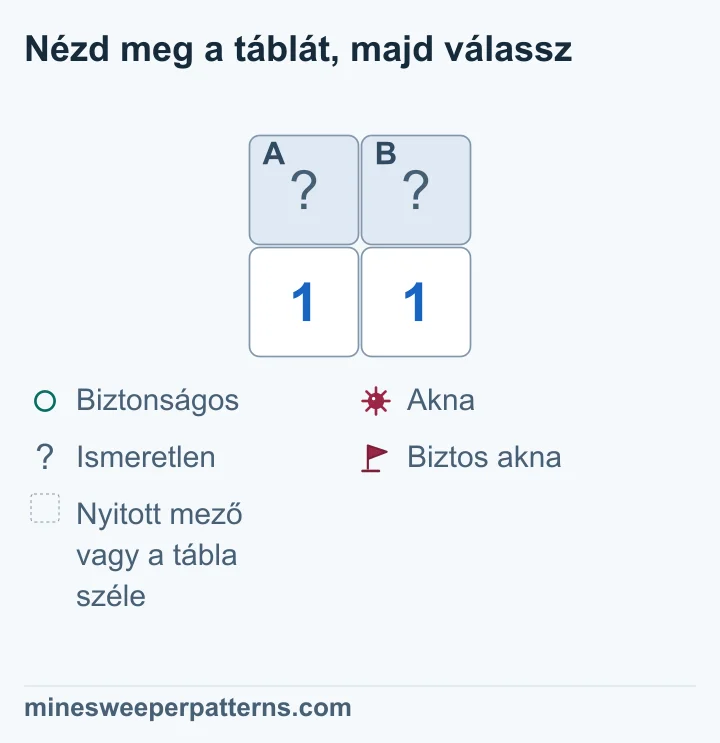 Két sor és két oszlop látható. Felül A és B fedett mező, alattuk két nyitott 1 áll. Mindkét szám ugyanazt a két fedett mezőt érinti, ezért mindkettő A + B = 1 feltételt adja. Egy akna van a párban. Az akna A-ban és B-ben is megfelel a számoknak, így egyik mezőről sem dönthető el, hogy aknás vagy biztonságos. A képen nincs zászló, üres nyitott mező vagy kihagyott hely.