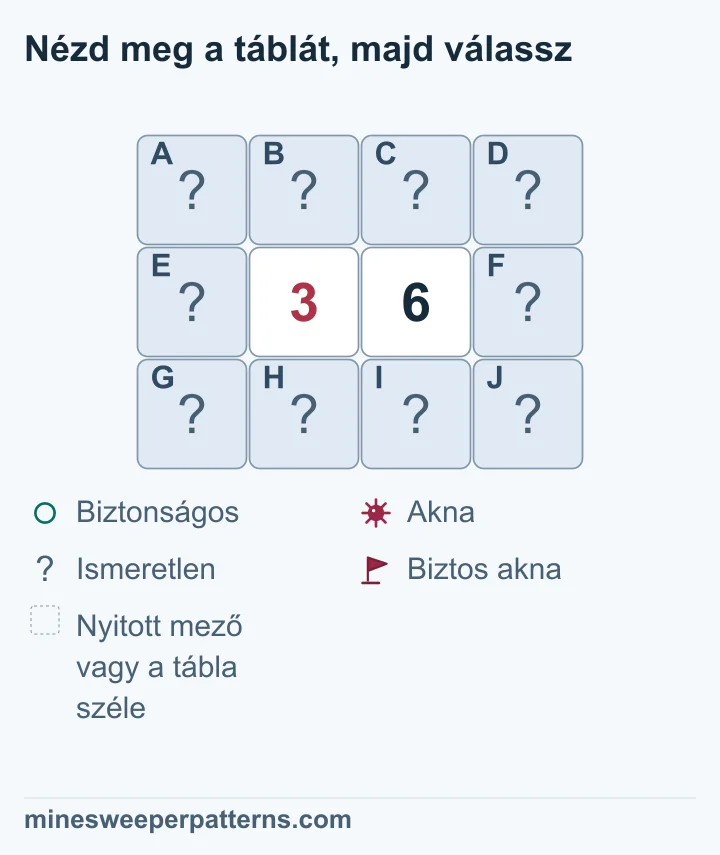A háromsoros 3-6 ábrán a jobb szélső fedett oszlop aknásnak, a bal szélső biztonságosnak bizonyul, a közös csoport három aknájának helye ismeretlen.