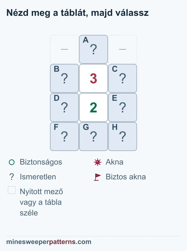 A négysoros piramisban a 3 és 2 különbsége a fedett csúcs aknáját és az alsó három fedett mező biztonságát bizonyítja.
