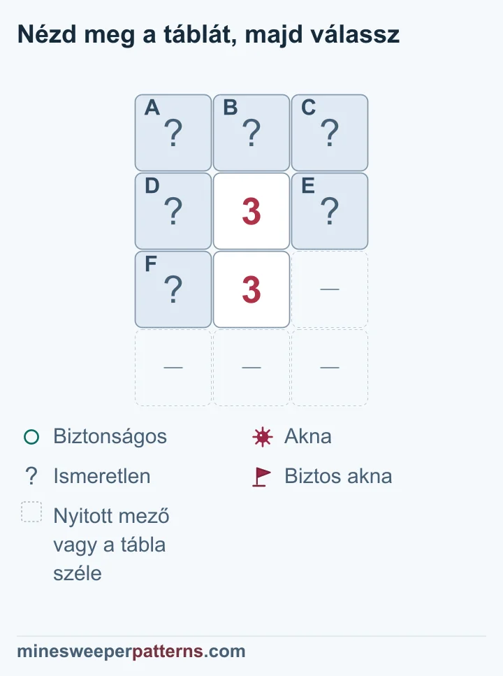 Négy sor és három oszlop. A második és harmadik sor közepén egy-egy 3 áll. A felső sor A, B és C mezője fedett. A felső 3 mellett D és E, az alsó bal oldalán F fedett. Az alsó 3 jobb oldala és a legalsó sor kihagyott nyitott mező vagy táblaszél, szám nélkül. Az alsó 3 három fedett szomszédja D, E és F, így mindhárom aknás. Ezek teljesítik a felső 3-at is, ezért A, B és C biztonságos. Még minden betűs mező fedett.