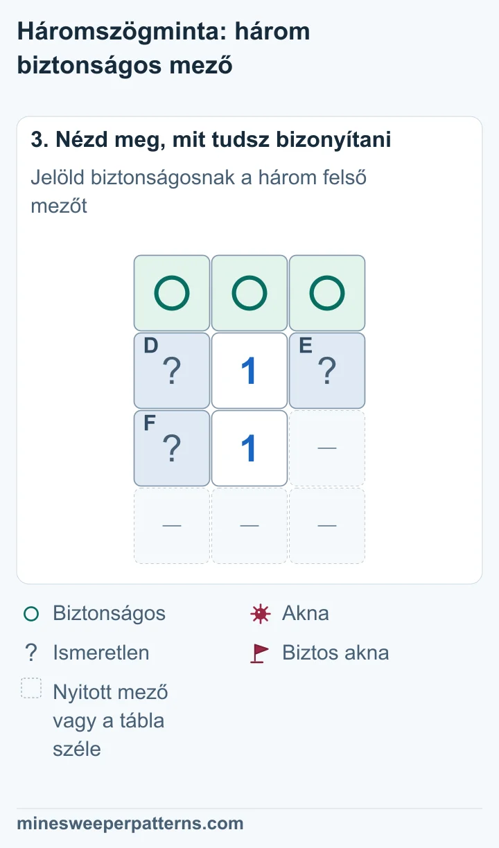 A felső A, B és C biztonságos. D, E és F együtt egy aknát rejt, ismeretlen helyen. A két függőleges szám 1 marad.