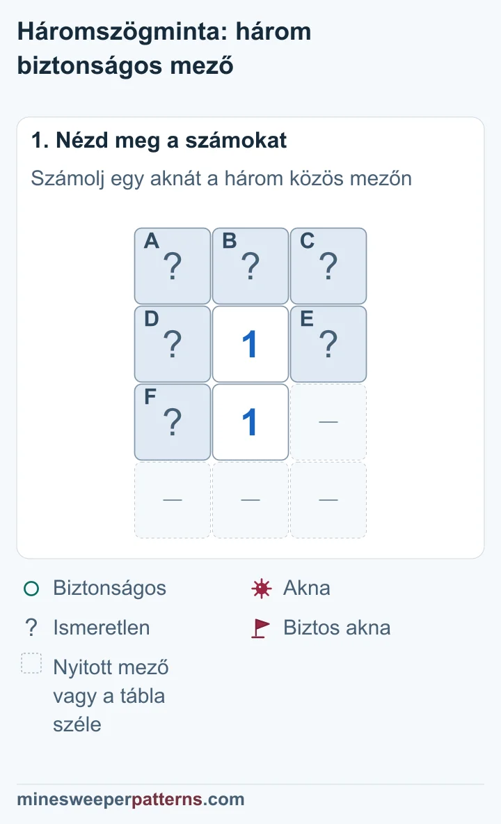Két 1 egymás fölött. A, B és C a fedett felső sor. D és E a felső 1 mellett, F az alsó 1 bal oldalán fedett. A többi hely nyitott mező vagy táblaszél.