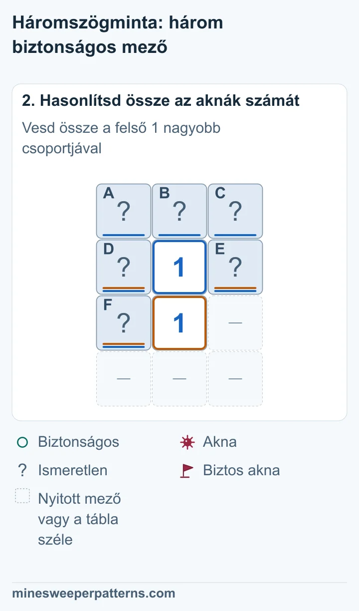 Az alsó 1 D, E és F aknáit számolja. A felső 1 ugyanezeket és A-t, B-t, C-t érinti. Mindkettő egy aknát igényel, ezért a felső sorra nem jut akna.