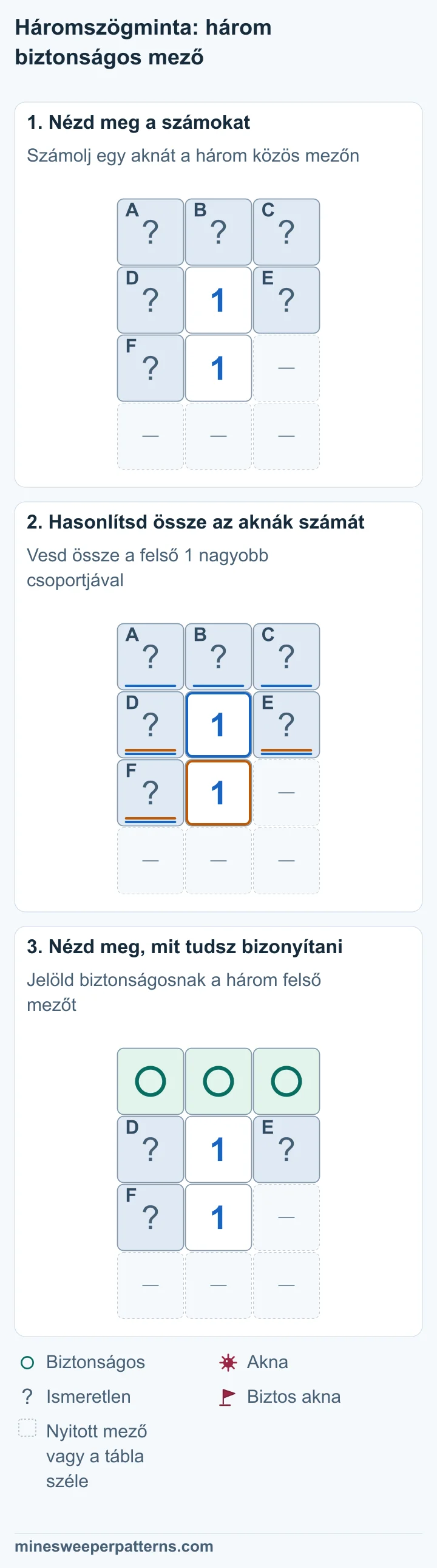 Két 1 egymás fölött. A, B és C a fedett felső sor. D és E a felső 1 mellett, F az alsó 1 bal oldalán fedett. A többi hely nyitott mező vagy táblaszél. Az alsó 1 D, E és F aknáit számolja. A felső 1 ugyanezeket és A-t, B-t, C-t érinti. Mindkettő egy aknát igényel, ezért a felső sorra nem jut akna. A felső A, B és C biztonságos. D, E és F együtt egy aknát rejt, ismeretlen helyen. A két függőleges szám 1 marad.