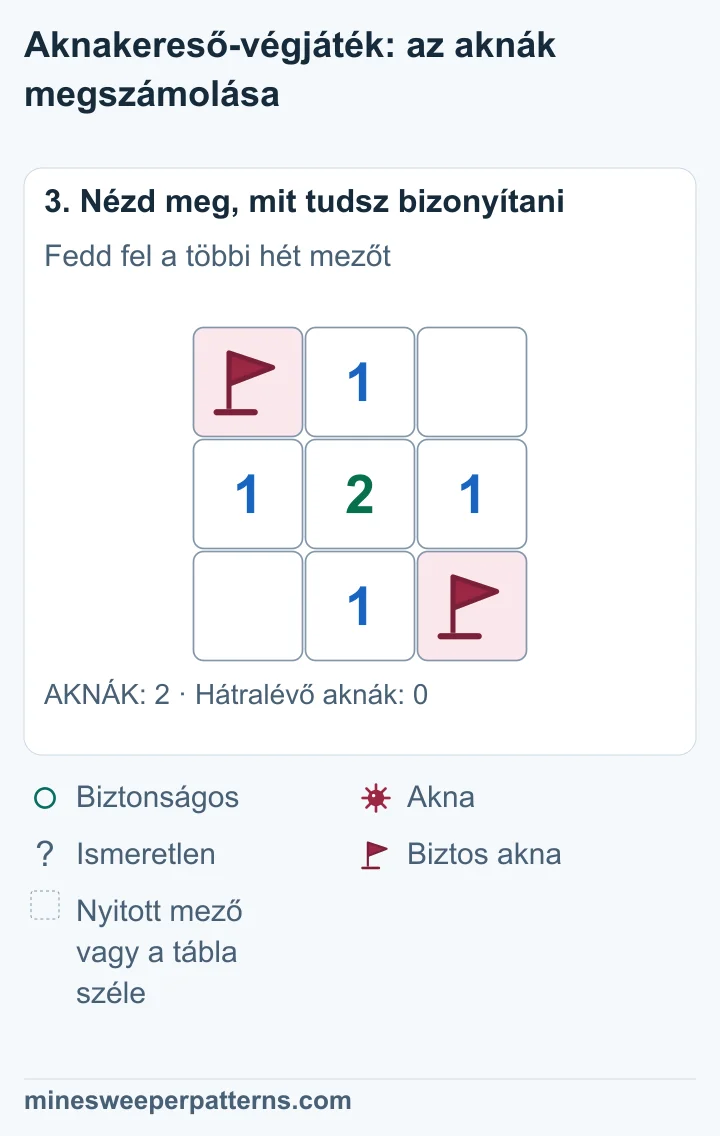 A bal felső és jobb alsó aknán megmarad a zászló. A többi hét mező nyitott. Középen 2, a négy oldalközépen 1 áll. A jobb felső és bal alsó sarok üres, szám nélkül.