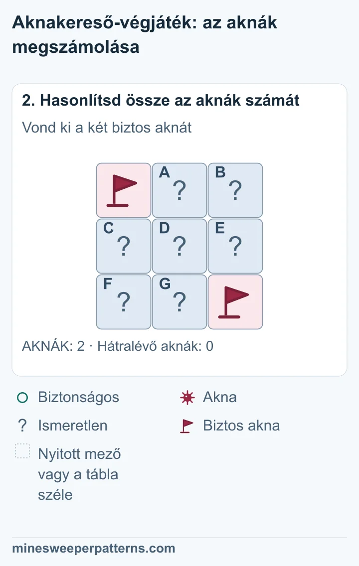 Összesen két akna van, és mindkettőt ismerjük. 2 − 2 = 0, ezért a többi hét fedett mezőre nem jut akna.