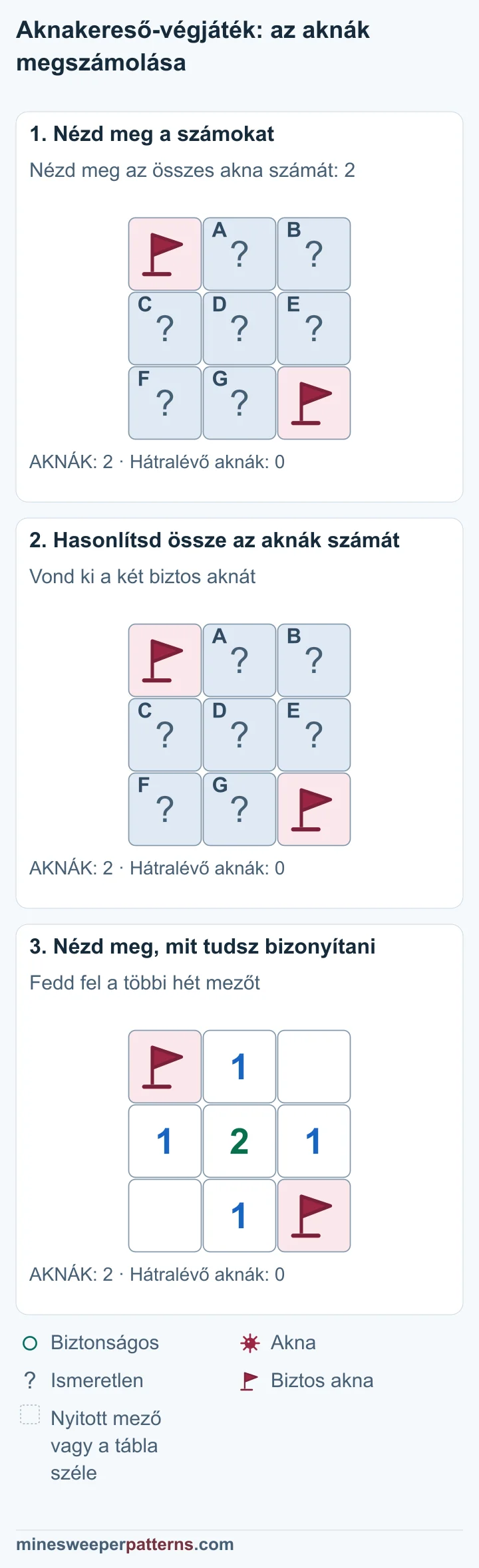 A teljes, 3 × 3 mezős táblán két akna van. A bal felső és jobb alsó sarokban zászló jelöl biztos aknát. A többi hét mező fedett. Összesen két akna van, és mindkettőt ismerjük. 2 − 2 = 0, ezért a többi hét fedett mezőre nem jut akna. A bal felső és jobb alsó aknán megmarad a zászló. A többi hét mező nyitott. Középen 2, a négy oldalközépen 1 áll. A jobb felső és bal alsó sarok üres, szám nélkül.