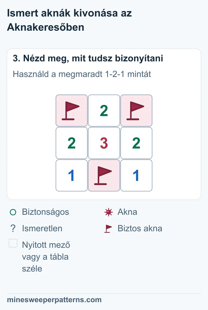 A felső két szélső mezőn zászló jelöl aknát. A felső középső mező nyitott, és 2-t mutat. Az alsó középső biztos akna zászlója megmarad. A számsor 2-3-2, a két alsó sarok száma 1 marad.