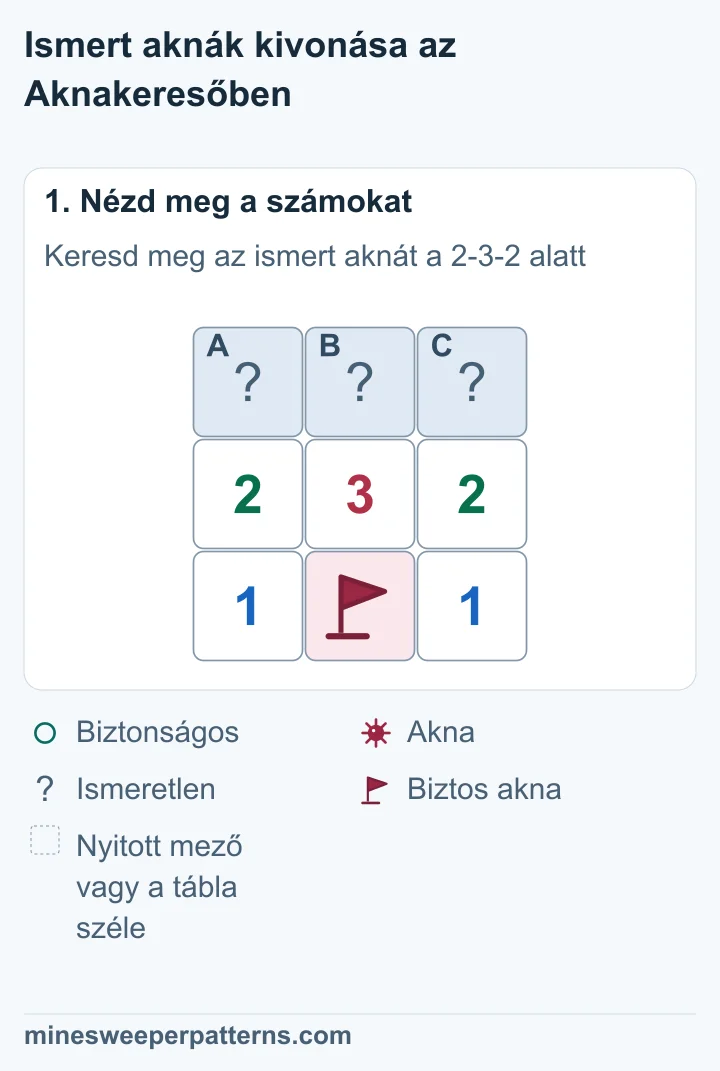 A 2-3-2 sor fölött három fedett mező van. A 3 alatti biztos akna mindhárom számot érinti. A két alsó sarokban 1 áll.