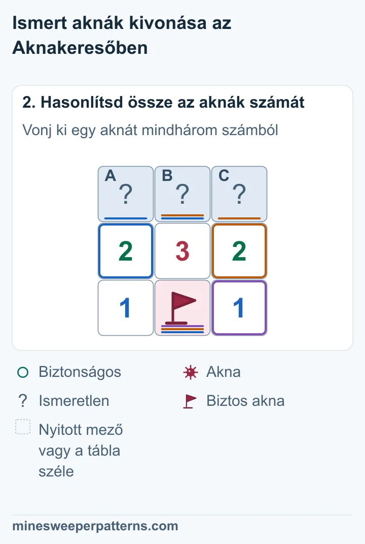 Az ismert aknát kivonjuk mindhárom számból: 2 − 1 = 1, 3 − 1 = 2, 2 − 1 = 1. A felső mezőkhöz 1-2-1 marad.