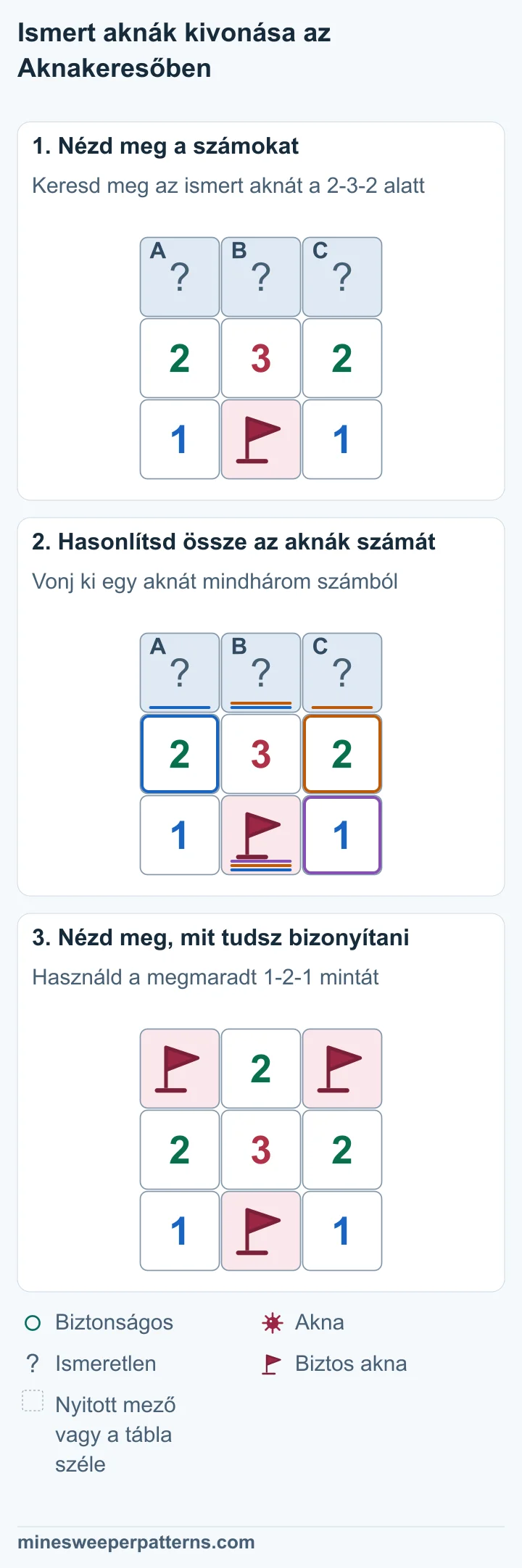 A 2-3-2 sor fölött három fedett mező van. A 3 alatti biztos akna mindhárom számot érinti. A két alsó sarokban 1 áll. Az ismert aknát kivonjuk mindhárom számból: 2 − 1 = 1, 3 − 1 = 2, 2 − 1 = 1. A felső mezőkhöz 1-2-1 marad. A felső két szélső mezőn zászló jelöl aknát. A felső középső mező nyitott, és 2-t mutat. Az alsó középső biztos akna zászlója megmarad. A számsor 2-3-2, a két alsó sarok száma 1 marad.
