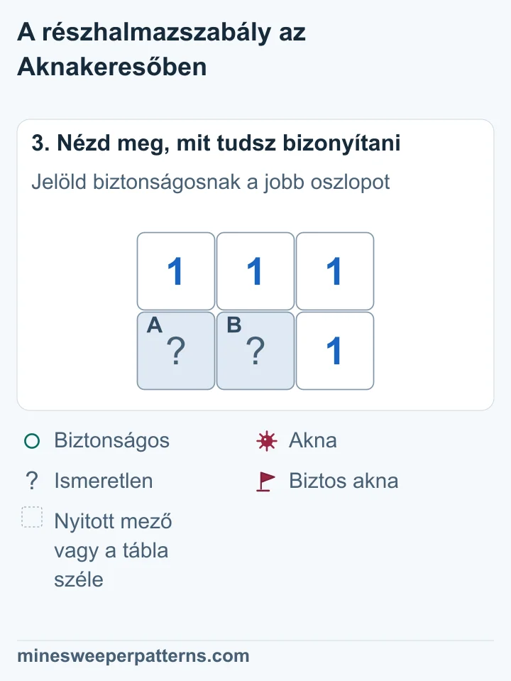 A jobb oszlopban C és D nyitott, mindkettőn 1 áll. Az alsó bal A és B fedett marad; együtt egy aknát rejtenek, ismeretlen helyen. Az eredeti két 1 megmarad.