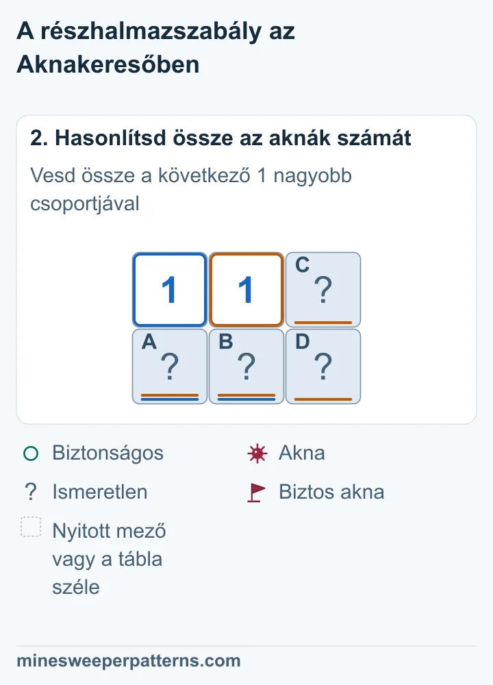 A bal 1 szerint A + B = 1. A következő 1 szerint A + B + C + D = 1. A közös pár egy aknája mindkét számhoz elég, így C és D biztonságos.