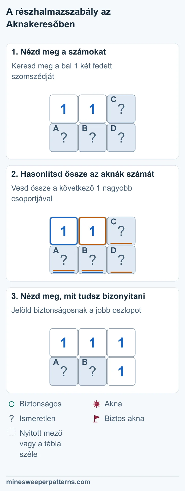 Két sor és három oszlop. Bal felül és fölül középen 1 áll. Jobb felül C fedett. Az alsó sor három fedett mezője balról A, B és D. A bal 1 szerint A + B = 1. A következő 1 szerint A + B + C + D = 1. A közös pár egy aknája mindkét számhoz elég, így C és D biztonságos. A jobb oszlopban C és D nyitott, mindkettőn 1 áll. Az alsó bal A és B fedett marad; együtt egy aknát rejtenek, ismeretlen helyen. Az eredeti két 1 megmarad.