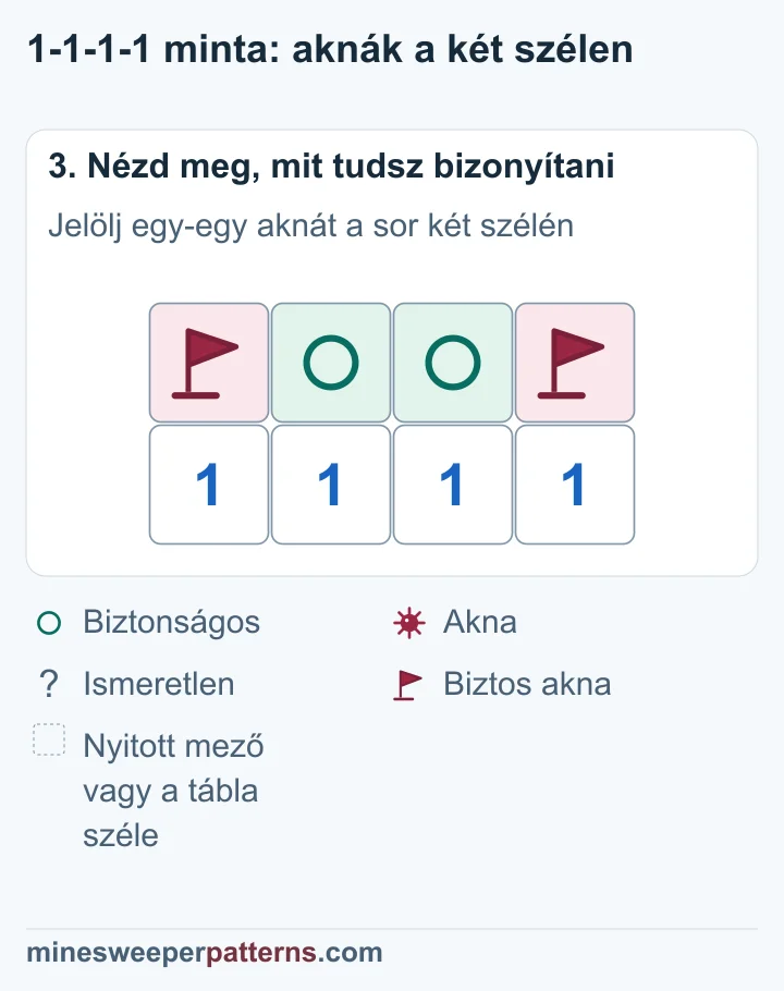 A két szélső felső mezőn zászló jelöl aknát, a két középső fedett mezőn biztonságos kör látható.