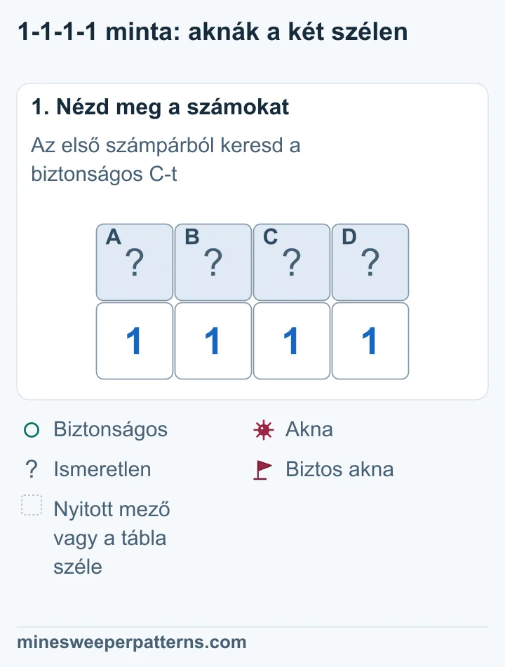 A-tól D-ig négy fedett mező áll négy 1 fölött. A szélső számok két-két mezőt, a belsők három-három mezőt érintenek.