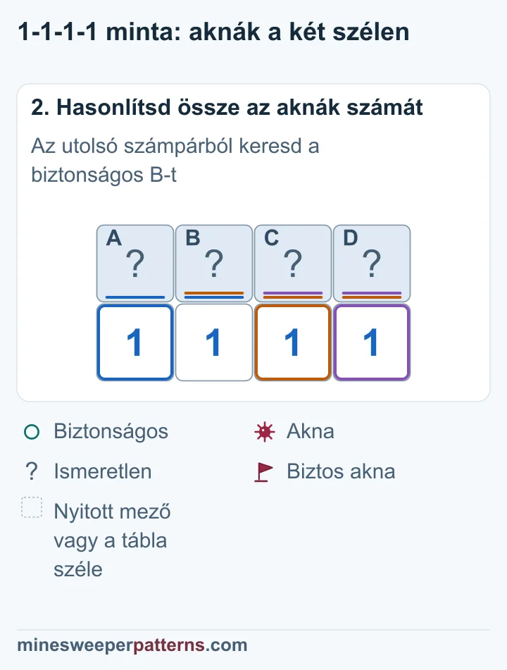A két szélső számpár összevetése a középső mezők biztonságát bizonyítja, így az aknák a két szélen vannak.
