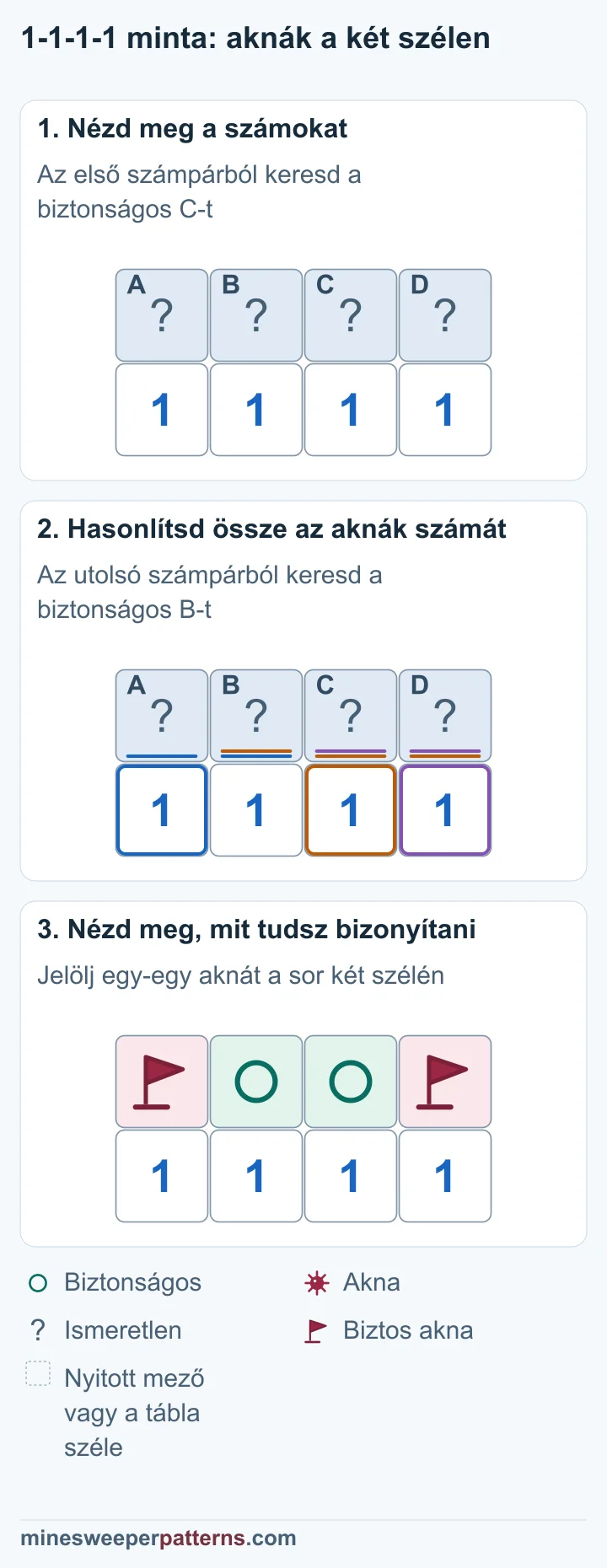 A három lépés a négy 1 összehasonlításával a széleken zászlókat, középen két biztonságos kört ad.