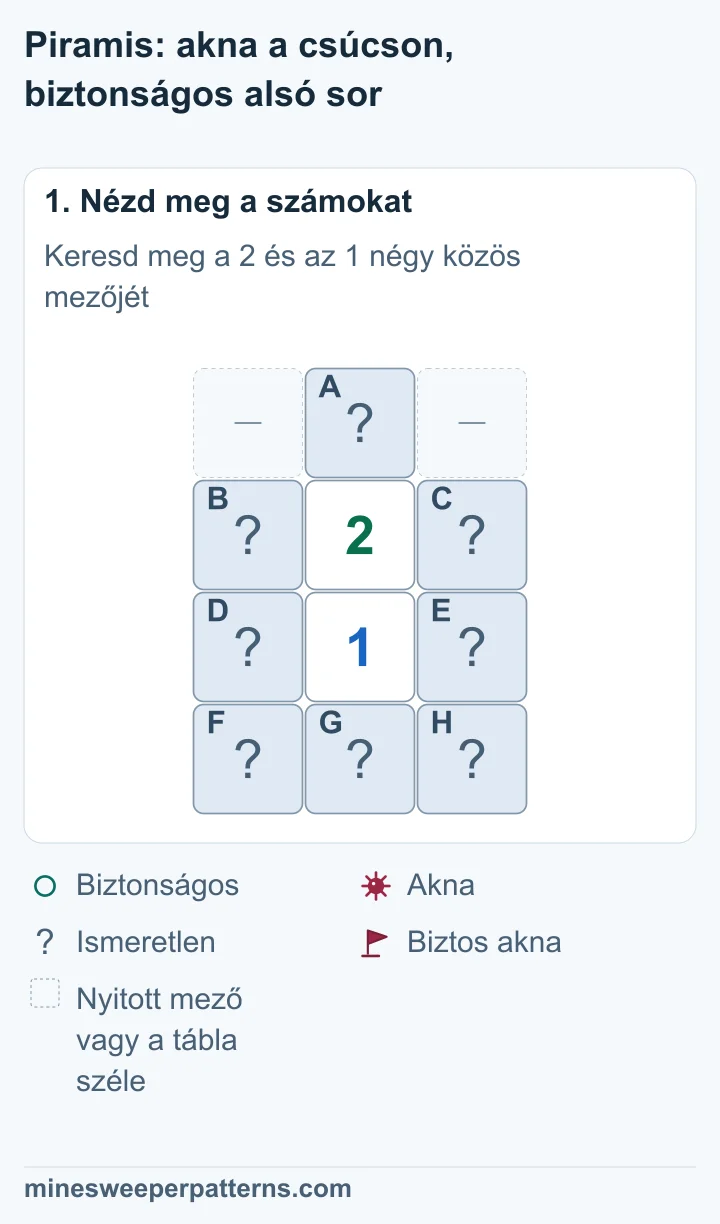Egy 2 áll egy 1 fölött. A a fedett csúcs. B, C, D és E a négy fedett oldalsó mező. F, G és H a fedett alsó sor.