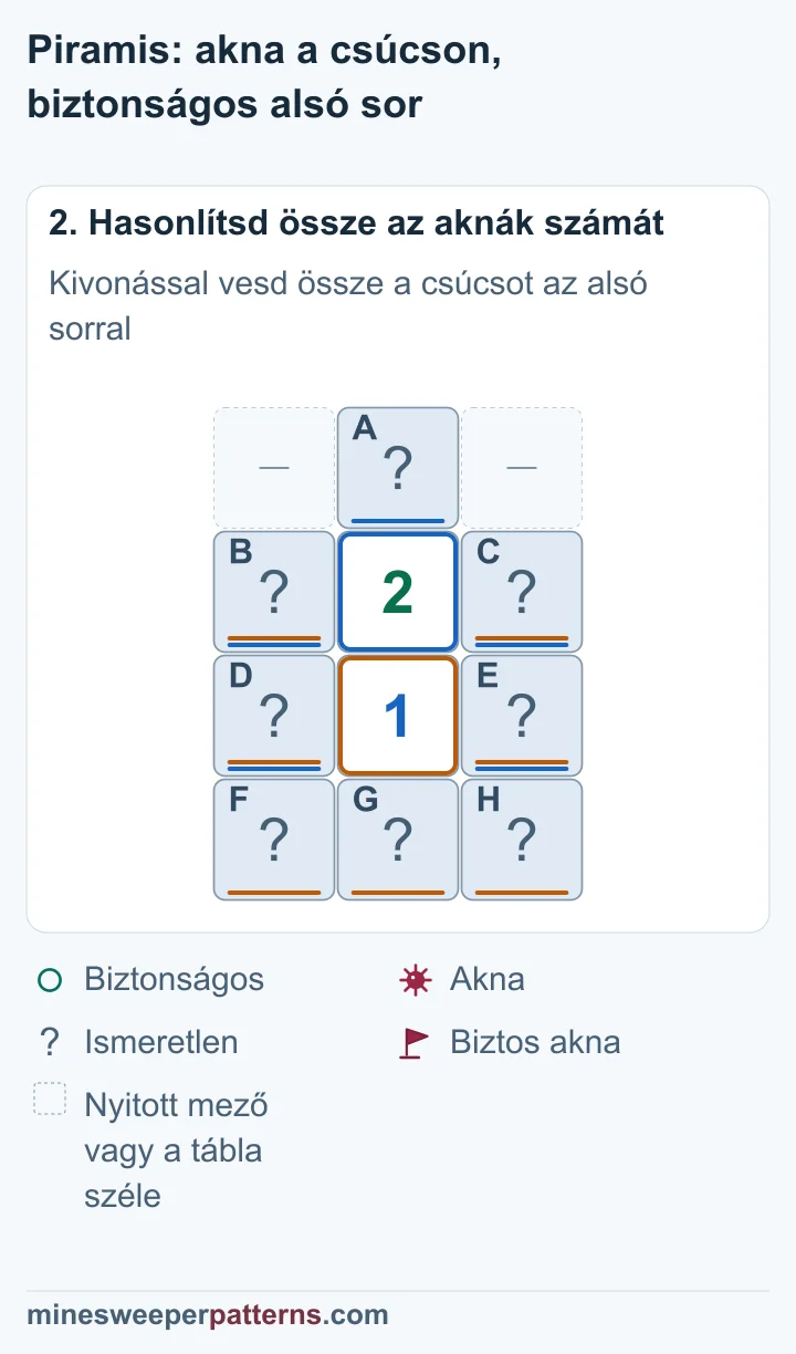 A 2 és 1 közös oldalmezőinek kivonása a csúcs aknáját és a három alsó mező biztonságát bizonyítja.