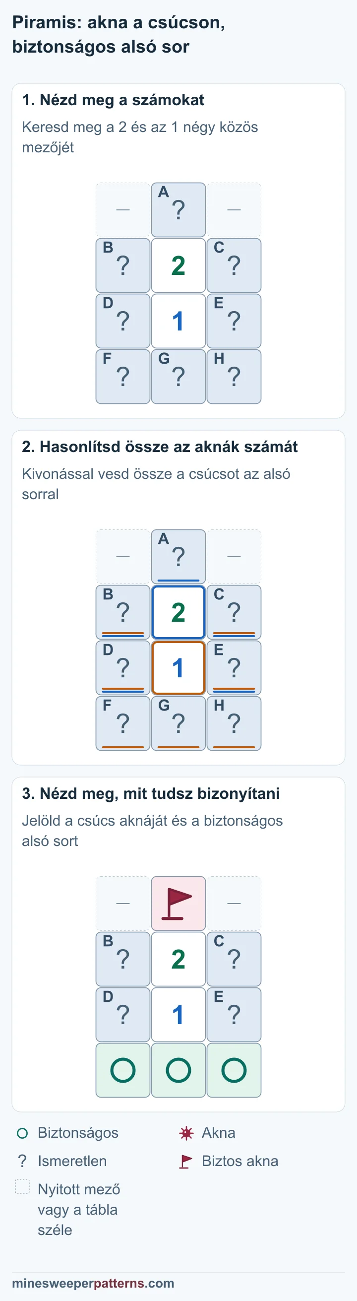 A három lépés a piramis közös csoportját kivonva zászlót ad a csúcsra, biztonságos köröket az alsó sorra.