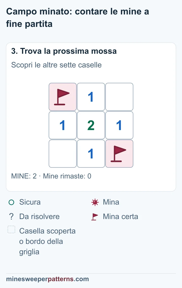 Le sette caselle senza bandierina sono scoperte. Il centro mostra 2; le quattro caselle sopra, sotto, a sinistra e a destra mostrano 1. Gli altri due angoli sono vuoti. Le mine restano segnate in alto a sinistra e in basso a destra.