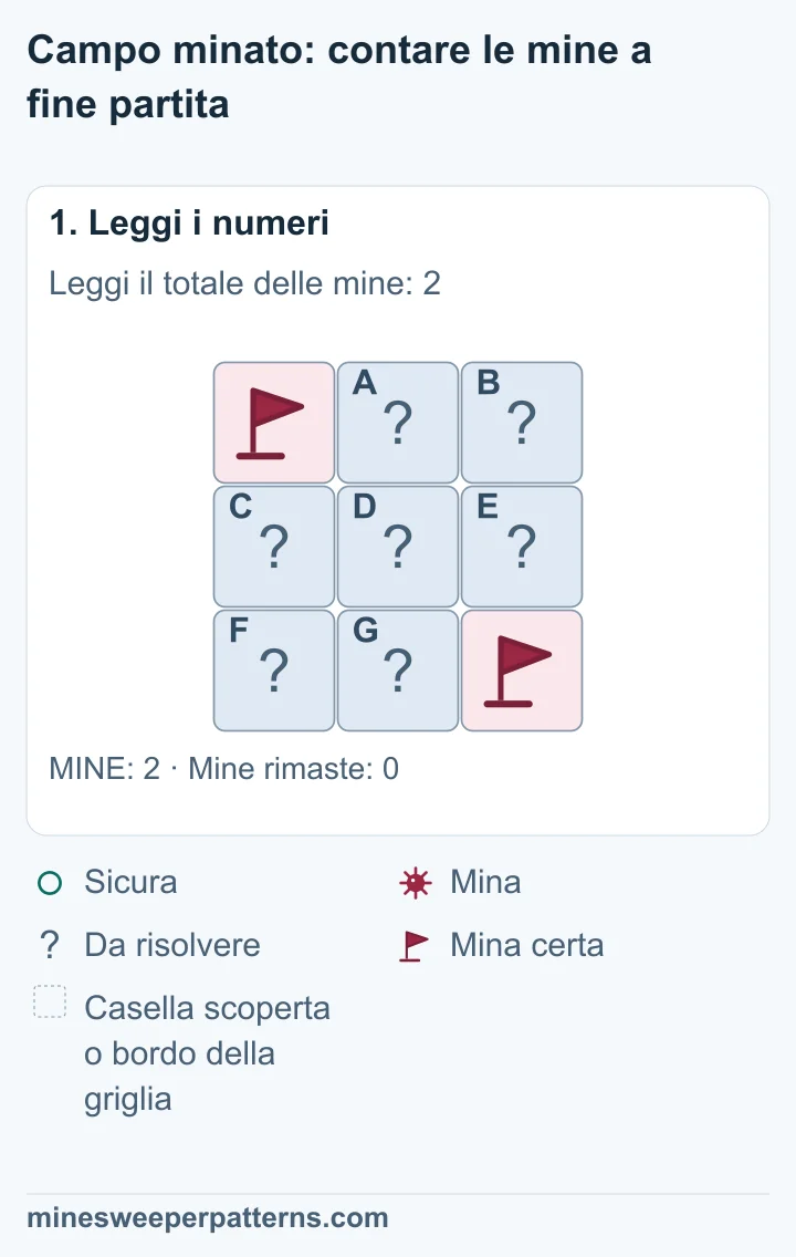 L’intera griglia di tre righe e tre colonne contiene due mine. Sono già certe e segnate negli angoli in alto a sinistra e in basso a destra. Le altre sette caselle sono coperte.