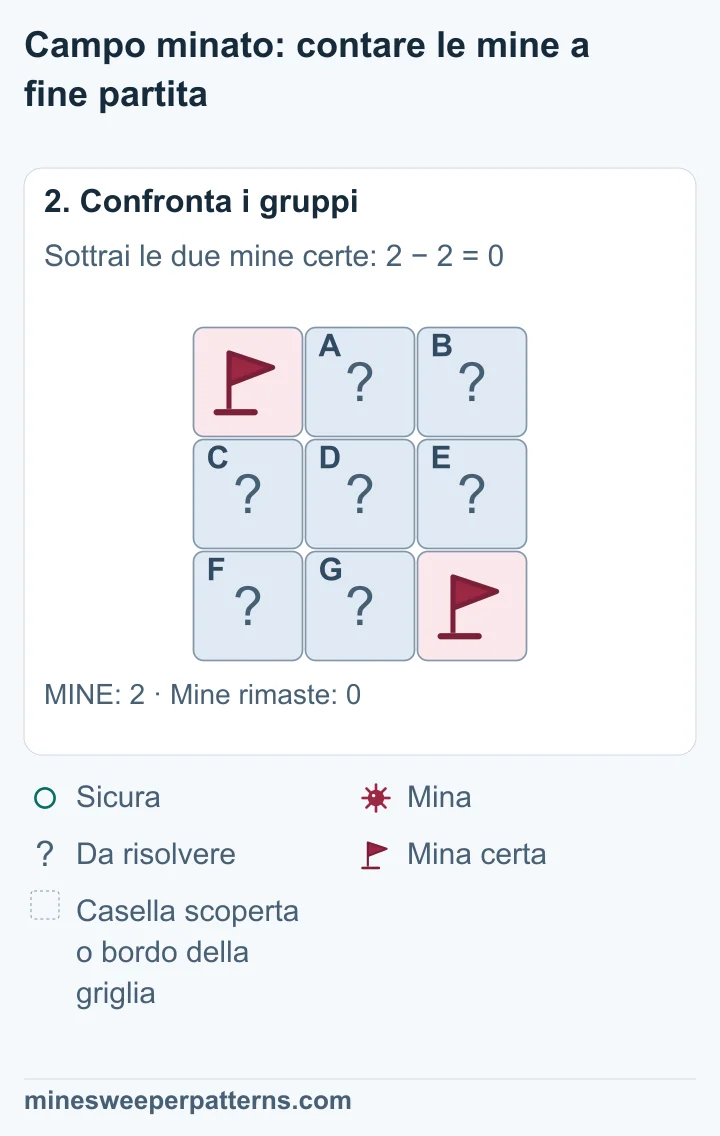 Il totale è due mine e due mine sono già certe. Restano 2 − 2 = 0 mine nelle altre sette caselle.