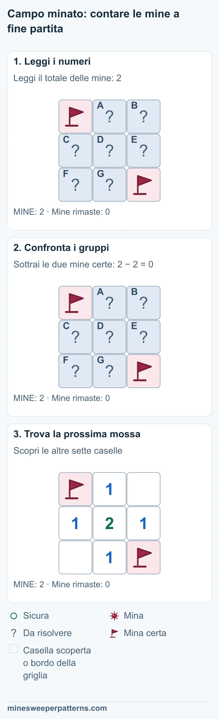 L’intera griglia di tre righe e tre colonne contiene due mine. Sono già certe e segnate negli angoli in alto a sinistra e in basso a destra. Le altre sette caselle sono coperte. Il totale è due mine e due mine sono già certe. Restano 2 − 2 = 0 mine nelle altre sette caselle. Le sette caselle senza bandierina sono scoperte. Il centro mostra 2; le quattro caselle sopra, sotto, a sinistra e a destra mostrano 1. Gli altri due angoli sono vuoti. Le mine restano segnate in alto a sinistra e in basso a destra.
