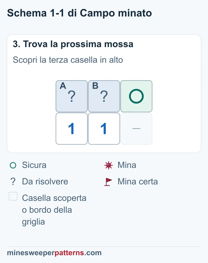 Un cerchio indica la casella sicura a destra, ancora coperta; le altre due contengono una mina da localizzare.