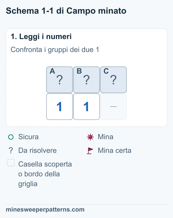 Tre caselle coperte A, B e C in fila. Sotto A e B ci sono due 1. L’1 a sinistra tocca A e B; quello a destra tocca anche C.