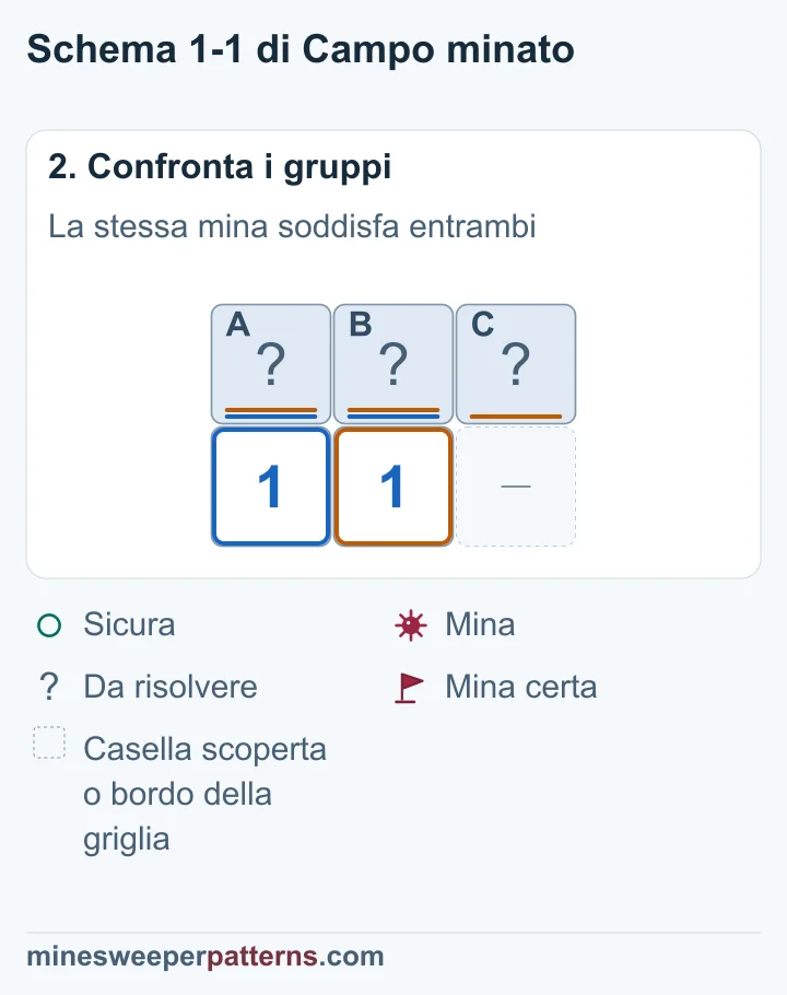 I due 1 condividono la stessa mina, quindi la casella in più a destra è sicura.