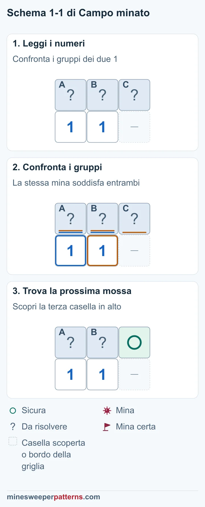 Tre fasi confrontano due 1 e mostrano un cerchio sulla casella sicura in più; le altre due restano irrisolte.
