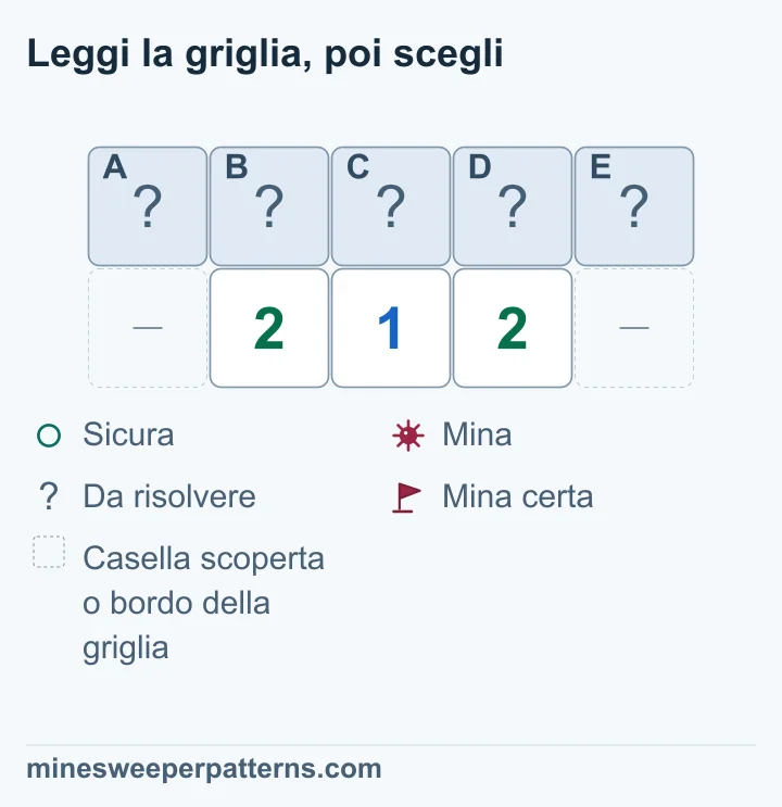 Griglia di due righe e cinque colonne. Le cinque caselle A–E in alto sono coperte. Sotto B, C e D ci sono 2, 1 e 2. I due spazi inferiori esterni sono omessi, già scoperti o fuori dalla griglia. I gruppi danno A + B + C = 2, B + C + D = 1 e C + D + E = 2. Sottraendo si deducono mine in A ed E e sicurezza in B e D. C contiene l’ultima mina. Le cinque caselle restano coperte.
