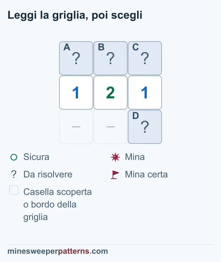 Griglia di tre righe e tre colonne. A, B e C sono coperte sopra 1-2-1. Una quarta casella coperta D è in basso a destra; gli altri due spazi inferiori sono omessi, già scoperti o fuori dalla griglia. L’1 sinistro dà A + B = 1. Il 2 aggiunge C e D; l’1 destro dà B + C + D = 1. Se ne deducono A mina e B sicura. C e D contengono una mina in totale e restano irrisolte. Sono tutte ancora coperte.