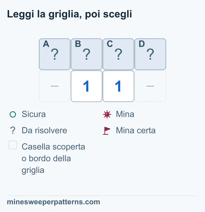 Quattro caselle coperte sopra due 1 interni: le estremità hanno lo stesso stato, ma tutte le caselle restano irrisolte.