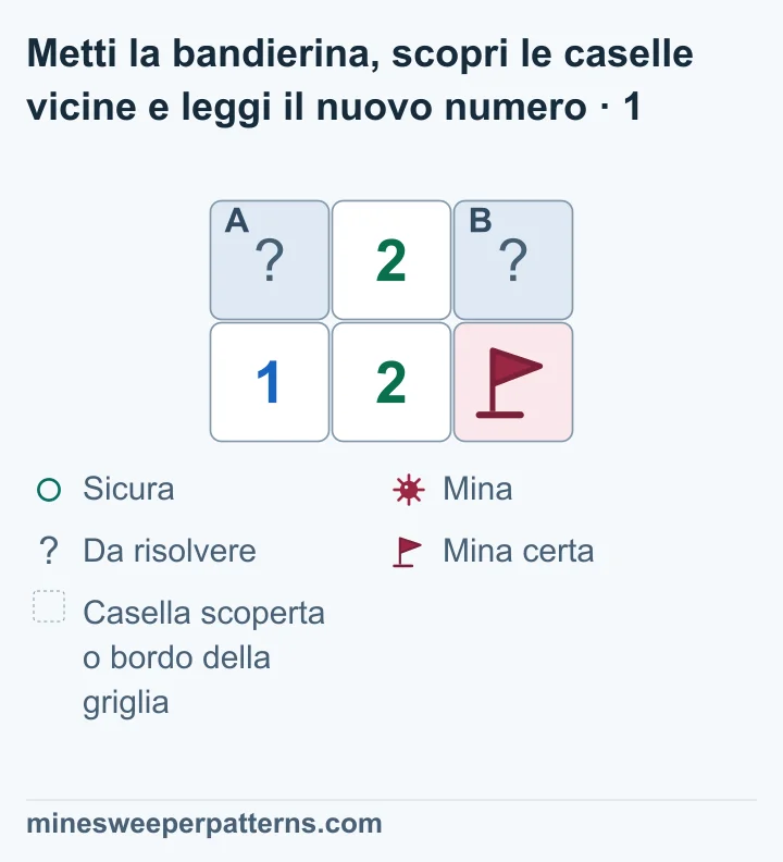Griglia di due righe e tre colonne. Sopra: A coperta, 2, B coperta. Sotto: 1, 2, mina certa con bandierina. L’1 in basso a sinistra prova che A contiene una mina. B resta coperta.