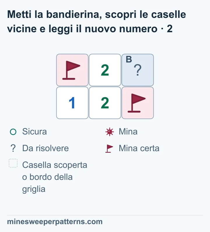 A in alto a sinistra ha una bandierina, come la mina in basso a destra. B in alto a destra resta coperta. Il 2 in basso al centro tocca due bandierine e può scoprire B.