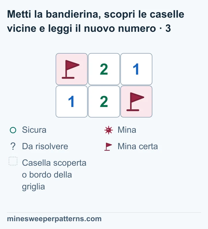 A in alto a sinistra e la mina in basso a destra restano segnate. B in alto a destra è scoperta e mostra 1. Gli altri numeri restano uguali.