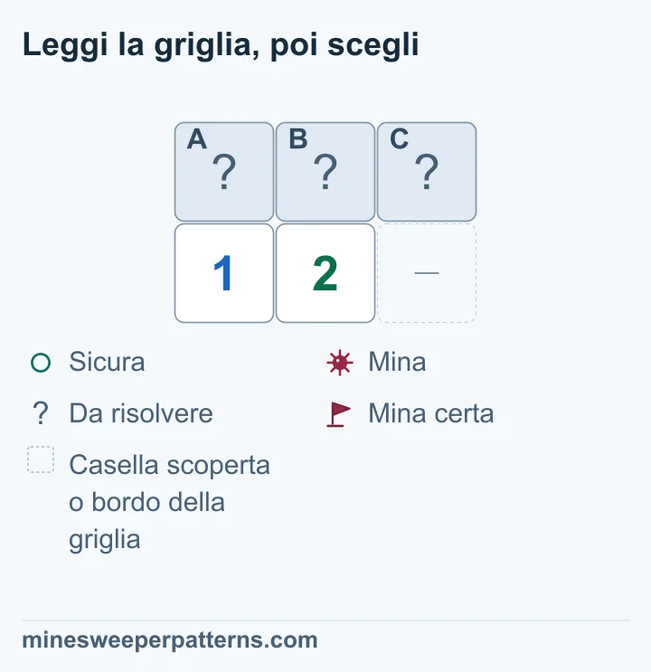 Griglia di due righe e tre colonne. Sopra un 1 e un 2 ci sono le caselle coperte A, B e C. Sotto C compare uno spazio omesso, già scoperto o fuori dalla griglia. Il gruppo A e B dell’1 appartiene anche al gruppo A, B e C del 2. La differenza dei conteggi è una mina: deve trovarsi in C. A e B contengono insieme una mina, ancora da localizzare. Nessuna casella è stata scoperta o segnata.