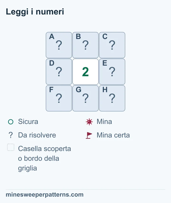 Un numero indica quante mine si trovano nelle caselle intorno. Un 1 indica una mina. Controlla le caselle accanto e in diagonale. Confronta i numeri vicini per trovare una casella senza mine.