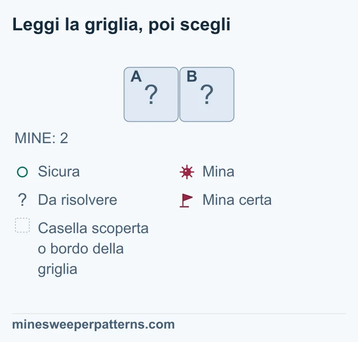 L’intera griglia rimasta da risolvere ha una riga e due colonne. Entrambe le caselle sono coperte. Il totale indicato è due mine e non ci sono bandierine. Due mine devono occupare due sole caselle: si deduce che entrambe contengono una mina. Le mine sono una conclusione del conteggio; nel disegno le due caselle restano coperte, senza simboli di mina o bandierine.