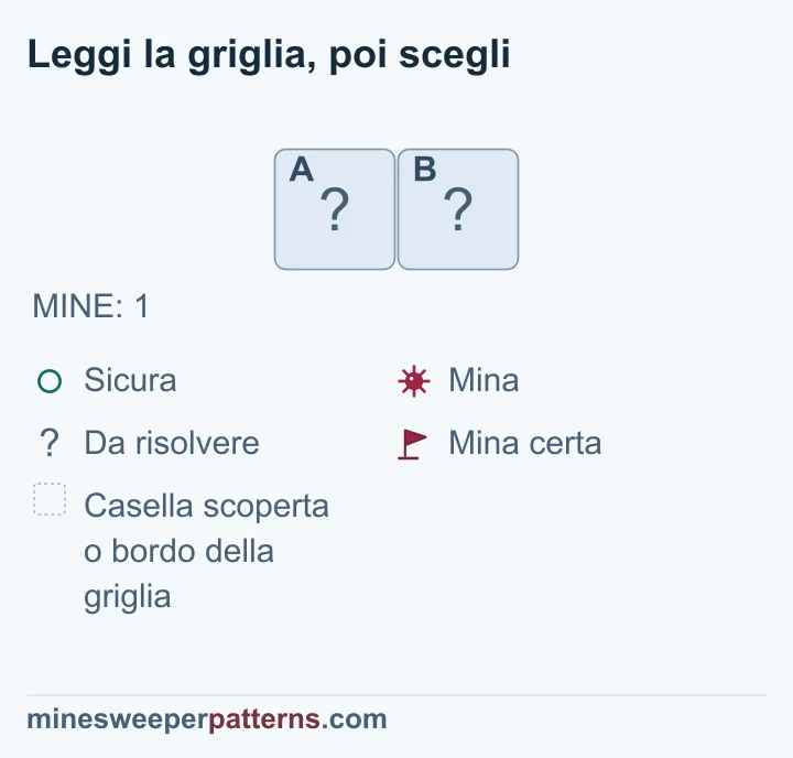L’intera griglia rimasta da risolvere ha una riga e due colonne, entrambe coperte. Il totale indicato è una mina. Non ci sono numeri visibili né bandierine. La mina può occupare la casella sinistra oppure quella destra: il totale ammette entrambe le disposizioni. Ciascuna casella resta irrisolta. La figura mostra quindi due possibilità simmetriche, senza una mossa sicura dimostrata.