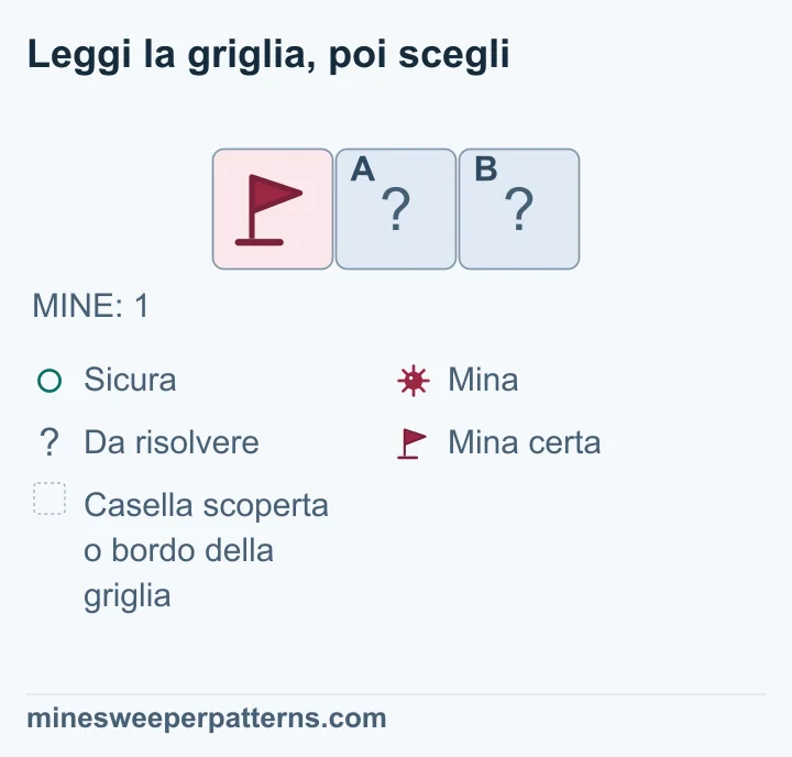 L’intera griglia rimasta da risolvere ha una riga e tre colonne. Il totale indicato è una mina. La prima casella a sinistra ha una bandierina su una mina certa; le due caselle a destra sono coperte. Sottraendo la mina già provata dal totale si ottiene 1 − 1 = 0. Le due caselle coperte sono quindi sicure. Nella figura restano coperte, senza numeri scoperti né cerchi di sicurezza.