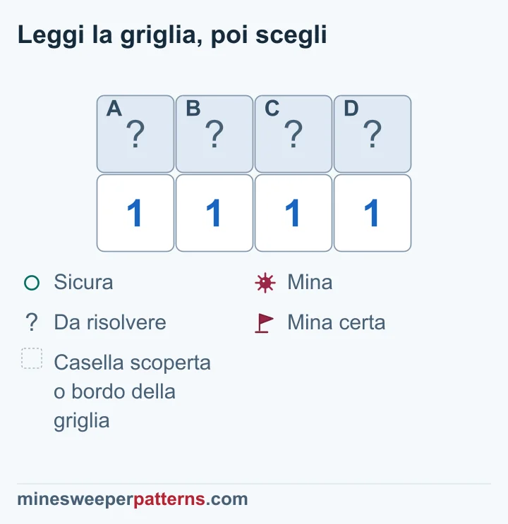 Quattro caselle coperte sopra 1-1-1-1: il confronto dei gruppi prova mine alle estremità e sicurezza nelle due caselle centrali.