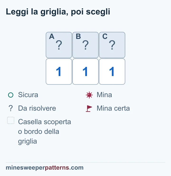 Griglia di due righe e tre colonne. A, B e C sono coperte sopra una fila di tre 1. Il numero sinistro conta A e B; quello centrale conta anche C. Dal confronto si deduce che C è sicura. L’1 destro conta B e C e richiede allora una mina in B. L’1 sinistro rende sicura A. Le tre caselle sono ancora coperte: le conclusioni sono deduzioni dai numeri.