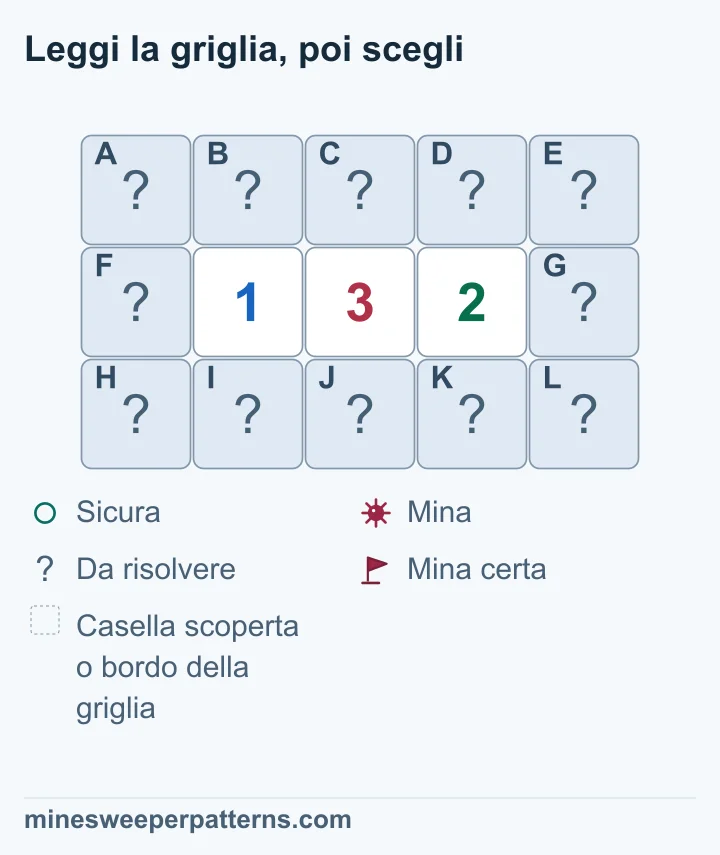 Griglia di tre righe e cinque colonne. Nella riga centrale ci sono 1, 3 e 2 nelle colonne 2, 3 e 4. Le altre dodici caselle sono coperte. L’1 permette al massimo una mina nelle colonne 2 e 3 vicine al 3. Il 3 richiede allora mine sopra e sotto il 2. Quest’ultimo rende sicure le colonne 3 e 5; l’1 rende sicura la colonna 1. Otto caselle risultano sicure. Le due sopra e sotto l’1 restano irrisolte, con una mina in totale. Tutte restano coperte.