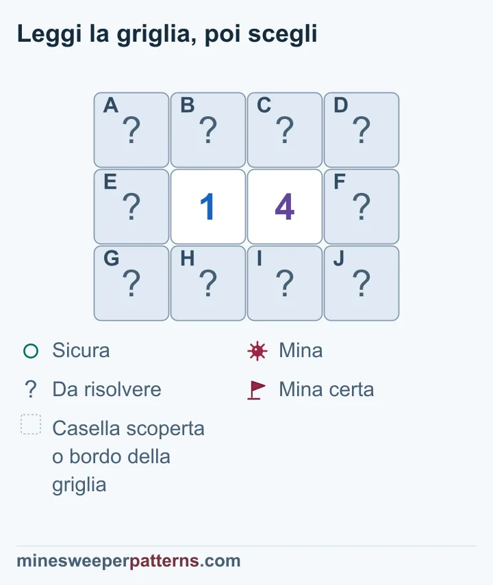 La differenza fra 1 e 4 prova tre mine nella colonna destra e sicurezza nella sinistra; le quattro caselle comuni restano irrisolte.
